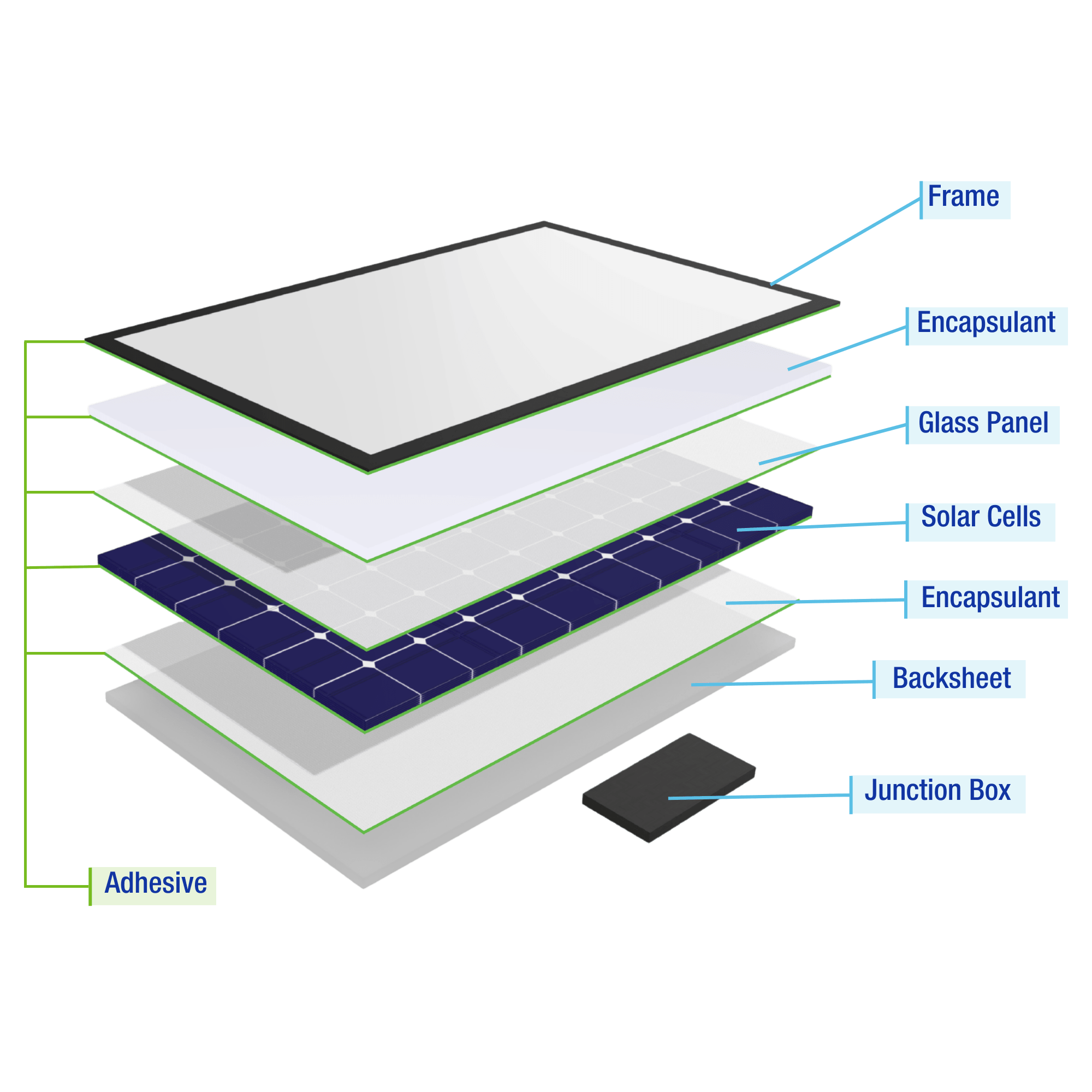 Layers of solar panel