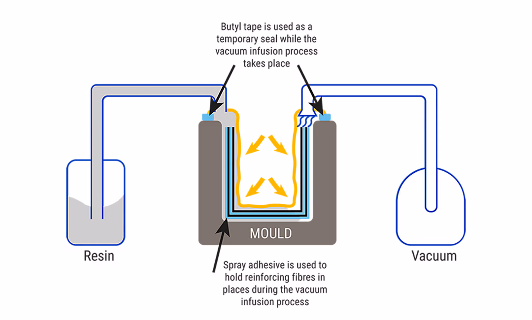 simplified-vacuum-infusion-combined