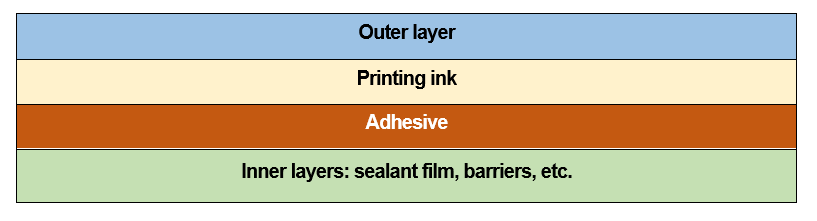 Differing materials used in multilayer packaging