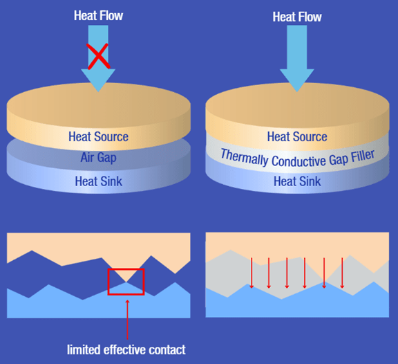 Thermally conductive adhesives and thermal interface materials transfer heat away from densely packed cells