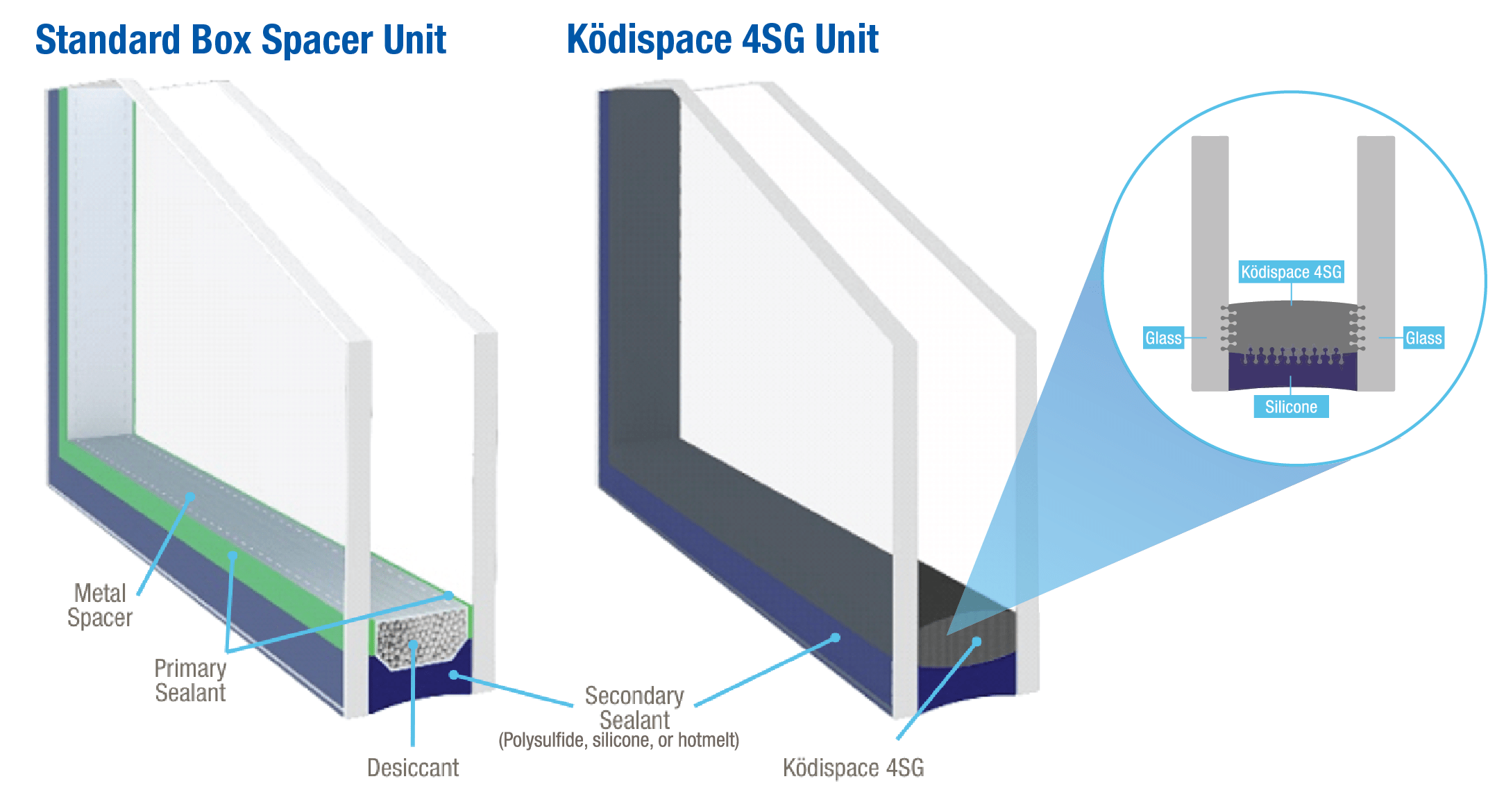 Unités Ködispace 4SG