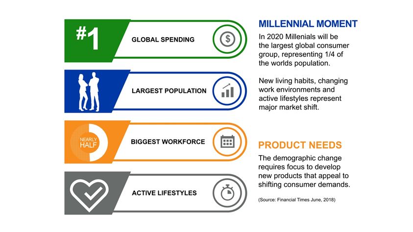 Millennial moment and product need changes in the feminine hygiene market.