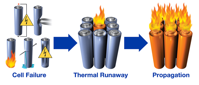 Propagation for electric vehicle battery. 