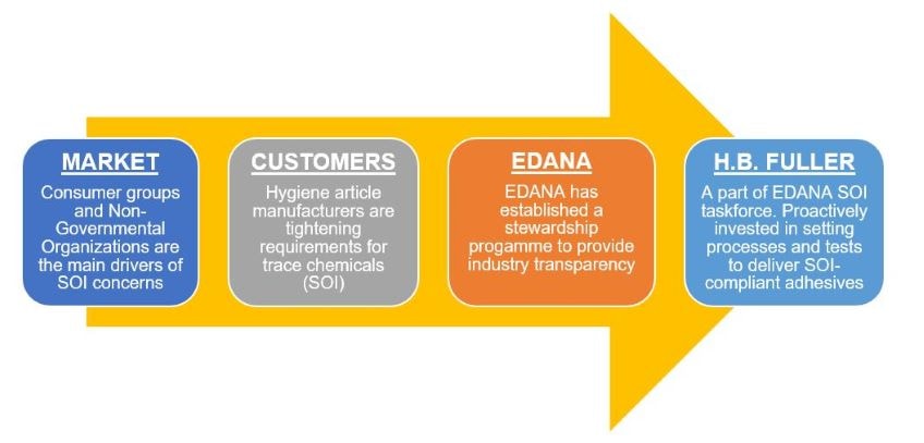 Substances of Interest Concern in Hygiene Chart